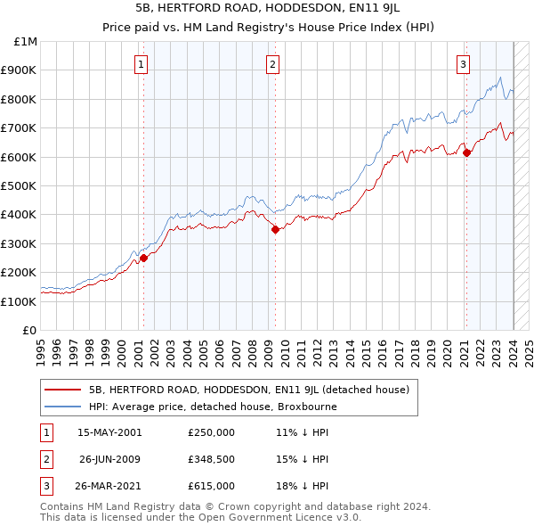 5B, HERTFORD ROAD, HODDESDON, EN11 9JL: Price paid vs HM Land Registry's House Price Index