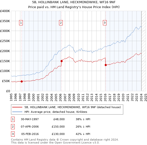 5B, HOLLINBANK LANE, HECKMONDWIKE, WF16 9NF: Price paid vs HM Land Registry's House Price Index