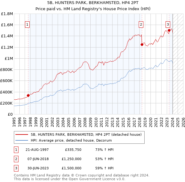 5B, HUNTERS PARK, BERKHAMSTED, HP4 2PT: Price paid vs HM Land Registry's House Price Index
