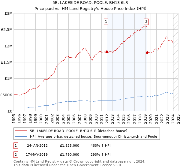5B, LAKESIDE ROAD, POOLE, BH13 6LR: Price paid vs HM Land Registry's House Price Index