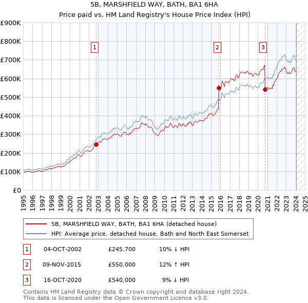 5B, MARSHFIELD WAY, BATH, BA1 6HA: Price paid vs HM Land Registry's House Price Index