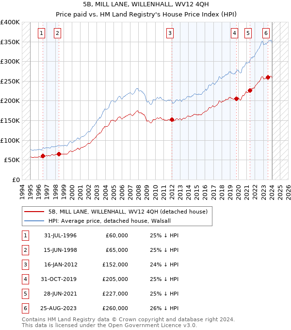 5B, MILL LANE, WILLENHALL, WV12 4QH: Price paid vs HM Land Registry's House Price Index