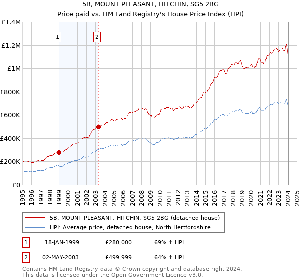5B, MOUNT PLEASANT, HITCHIN, SG5 2BG: Price paid vs HM Land Registry's House Price Index