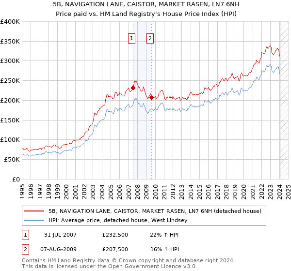5B, NAVIGATION LANE, CAISTOR, MARKET RASEN, LN7 6NH: Price paid vs HM Land Registry's House Price Index