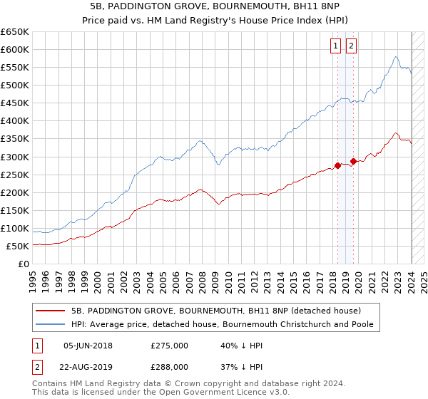 5B, PADDINGTON GROVE, BOURNEMOUTH, BH11 8NP: Price paid vs HM Land Registry's House Price Index
