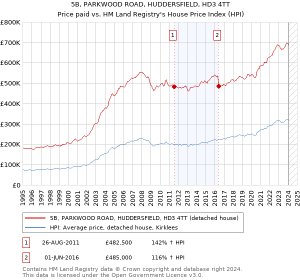 5B, PARKWOOD ROAD, HUDDERSFIELD, HD3 4TT: Price paid vs HM Land Registry's House Price Index