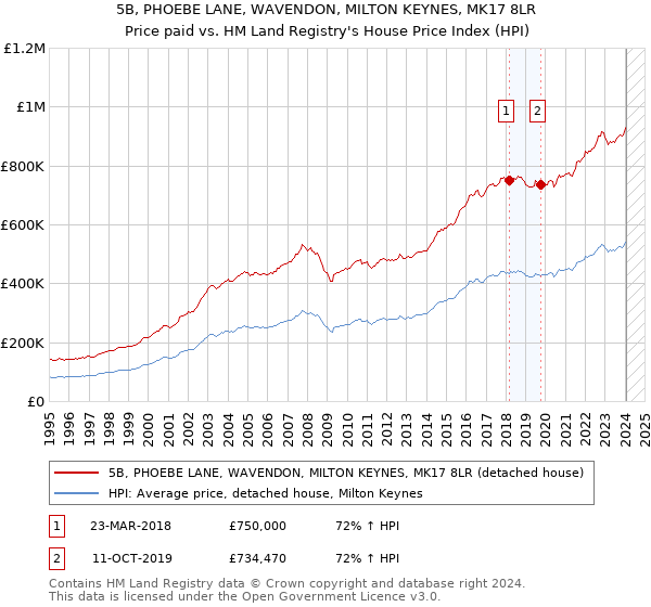5B, PHOEBE LANE, WAVENDON, MILTON KEYNES, MK17 8LR: Price paid vs HM Land Registry's House Price Index