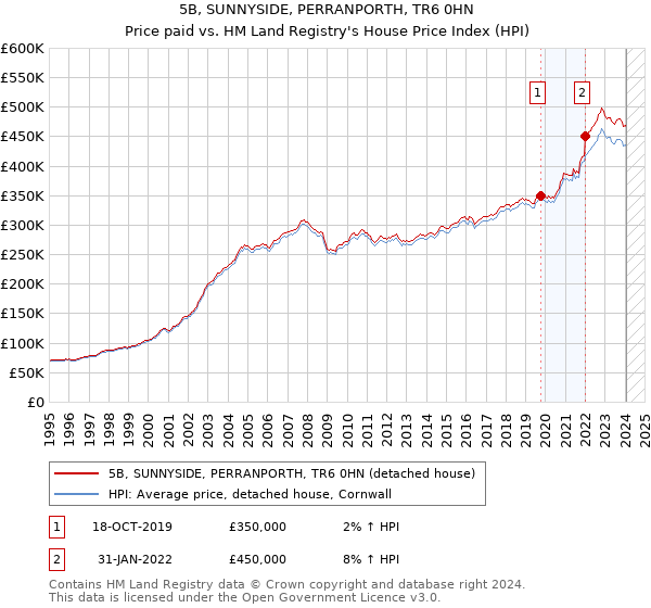 5B, SUNNYSIDE, PERRANPORTH, TR6 0HN: Price paid vs HM Land Registry's House Price Index
