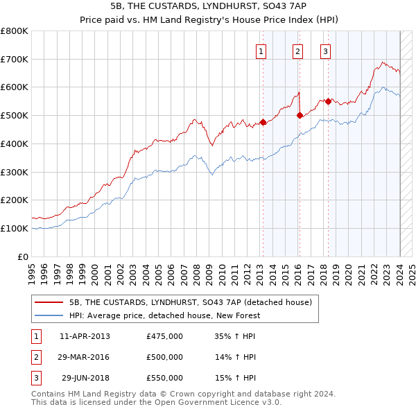5B, THE CUSTARDS, LYNDHURST, SO43 7AP: Price paid vs HM Land Registry's House Price Index