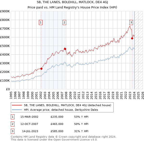 5B, THE LANES, BOLEHILL, MATLOCK, DE4 4GJ: Price paid vs HM Land Registry's House Price Index