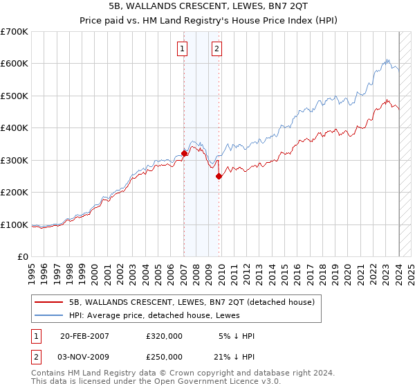 5B, WALLANDS CRESCENT, LEWES, BN7 2QT: Price paid vs HM Land Registry's House Price Index