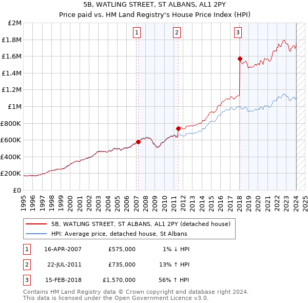 5B, WATLING STREET, ST ALBANS, AL1 2PY: Price paid vs HM Land Registry's House Price Index