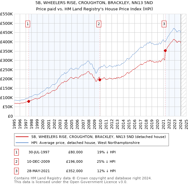 5B, WHEELERS RISE, CROUGHTON, BRACKLEY, NN13 5ND: Price paid vs HM Land Registry's House Price Index