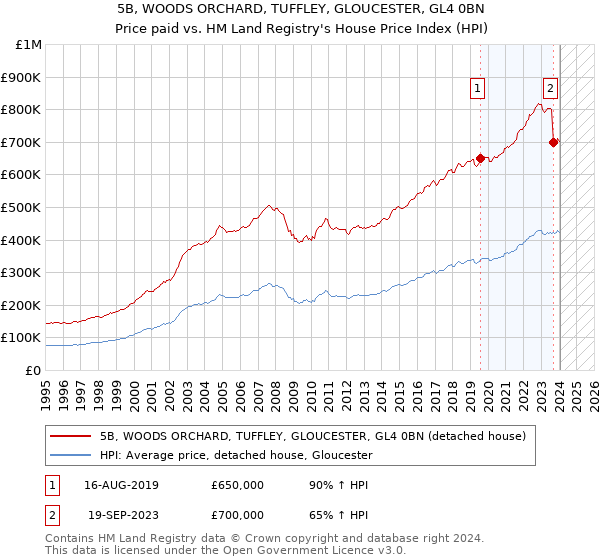 5B, WOODS ORCHARD, TUFFLEY, GLOUCESTER, GL4 0BN: Price paid vs HM Land Registry's House Price Index
