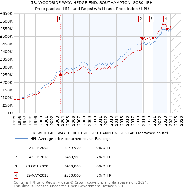 5B, WOODSIDE WAY, HEDGE END, SOUTHAMPTON, SO30 4BH: Price paid vs HM Land Registry's House Price Index