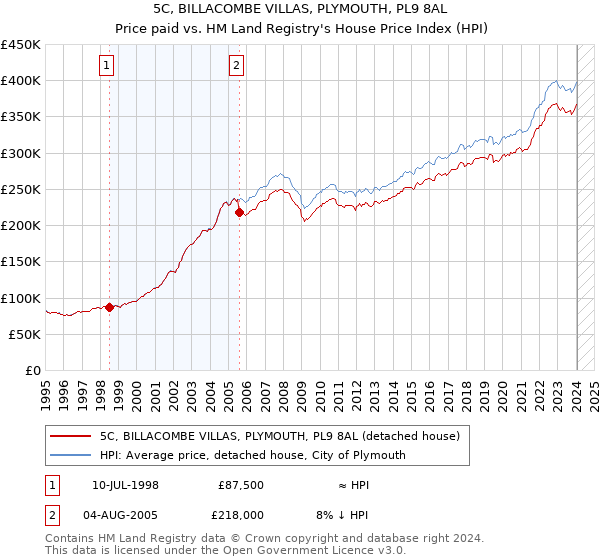 5C, BILLACOMBE VILLAS, PLYMOUTH, PL9 8AL: Price paid vs HM Land Registry's House Price Index
