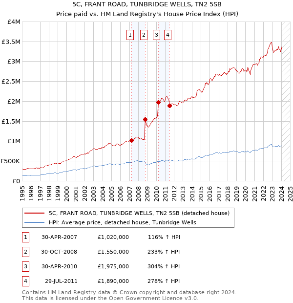 5C, FRANT ROAD, TUNBRIDGE WELLS, TN2 5SB: Price paid vs HM Land Registry's House Price Index