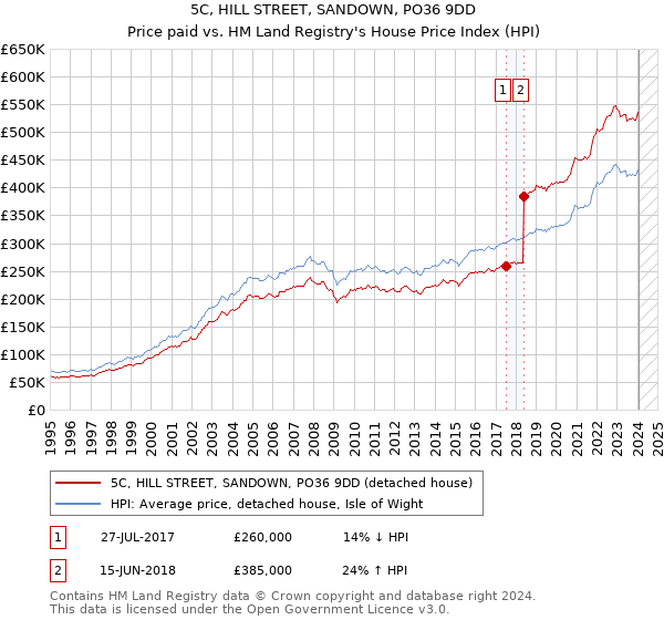 5C, HILL STREET, SANDOWN, PO36 9DD: Price paid vs HM Land Registry's House Price Index