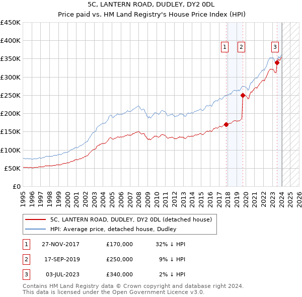 5C, LANTERN ROAD, DUDLEY, DY2 0DL: Price paid vs HM Land Registry's House Price Index