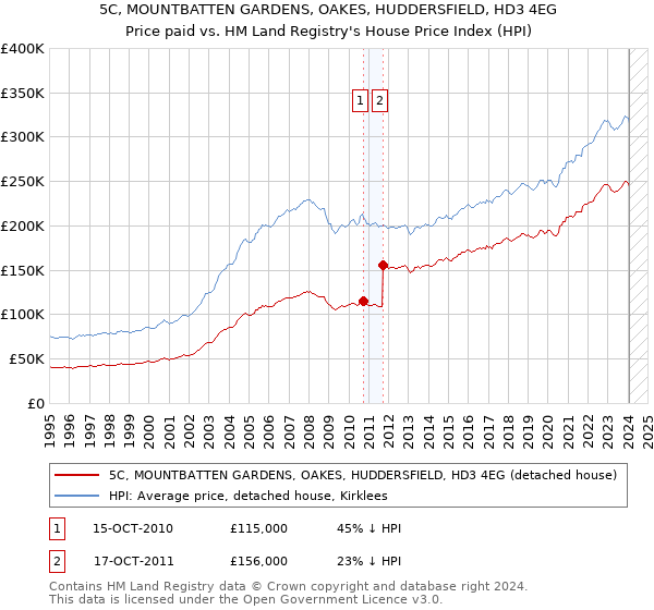 5C, MOUNTBATTEN GARDENS, OAKES, HUDDERSFIELD, HD3 4EG: Price paid vs HM Land Registry's House Price Index
