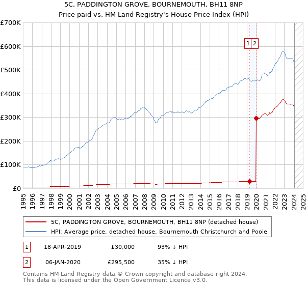 5C, PADDINGTON GROVE, BOURNEMOUTH, BH11 8NP: Price paid vs HM Land Registry's House Price Index
