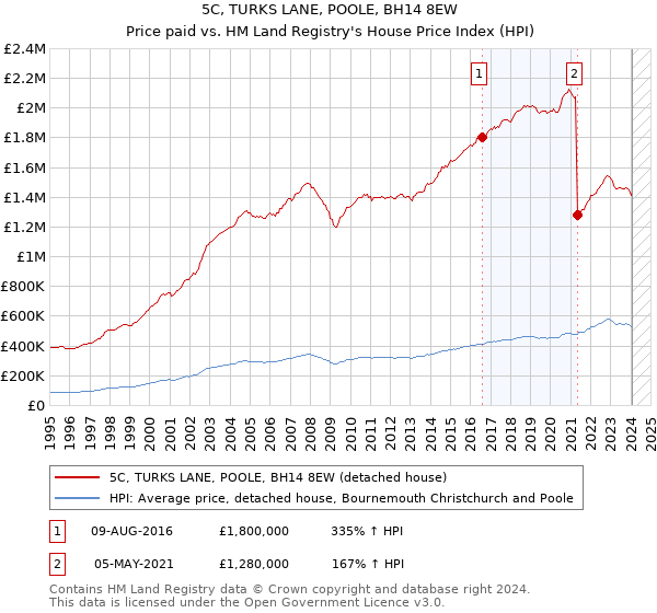 5C, TURKS LANE, POOLE, BH14 8EW: Price paid vs HM Land Registry's House Price Index