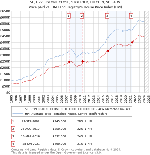 5E, UPPERSTONE CLOSE, STOTFOLD, HITCHIN, SG5 4LW: Price paid vs HM Land Registry's House Price Index