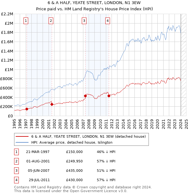 6 & A HALF, YEATE STREET, LONDON, N1 3EW: Price paid vs HM Land Registry's House Price Index