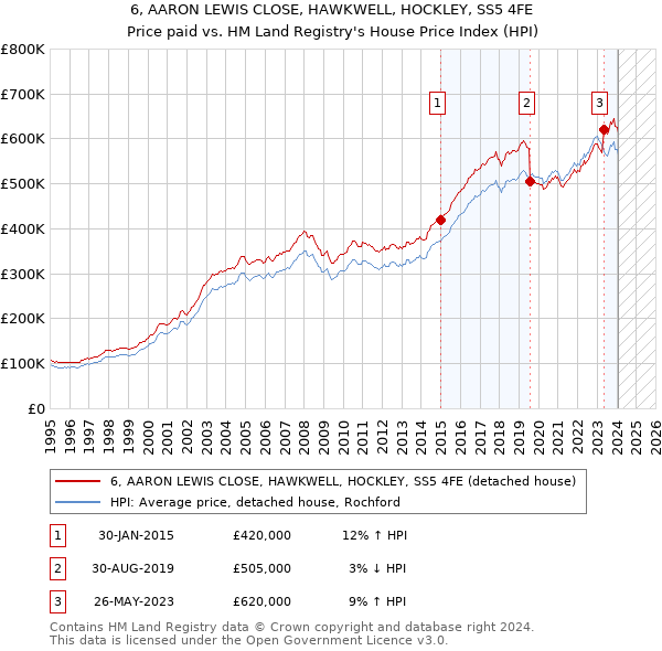 6, AARON LEWIS CLOSE, HAWKWELL, HOCKLEY, SS5 4FE: Price paid vs HM Land Registry's House Price Index