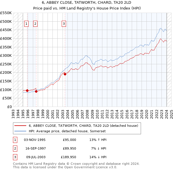 6, ABBEY CLOSE, TATWORTH, CHARD, TA20 2LD: Price paid vs HM Land Registry's House Price Index