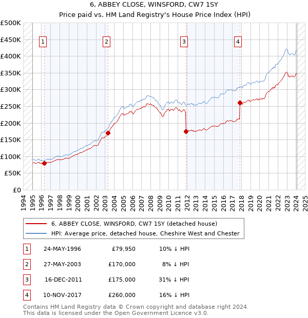 6, ABBEY CLOSE, WINSFORD, CW7 1SY: Price paid vs HM Land Registry's House Price Index