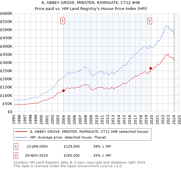 6, ABBEY GROVE, MINSTER, RAMSGATE, CT12 4HB: Price paid vs HM Land Registry's House Price Index