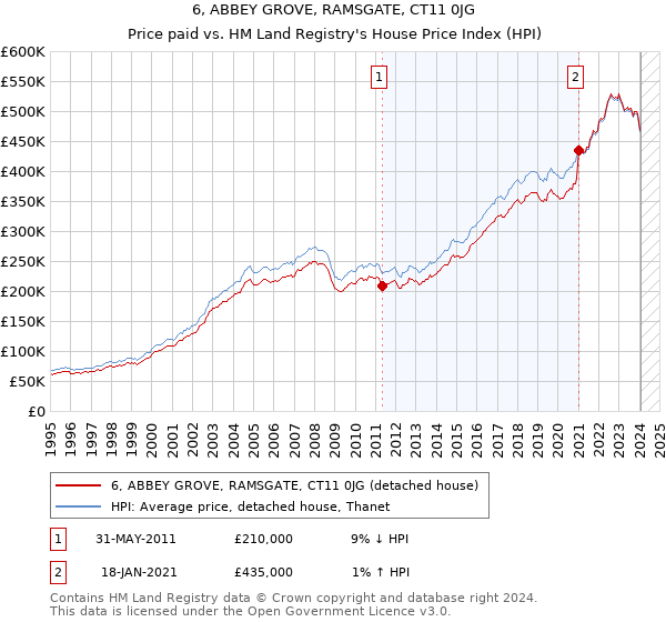 6, ABBEY GROVE, RAMSGATE, CT11 0JG: Price paid vs HM Land Registry's House Price Index