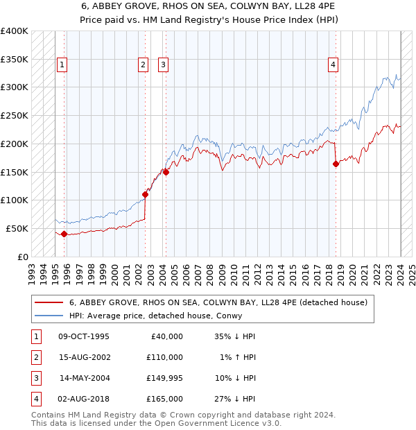 6, ABBEY GROVE, RHOS ON SEA, COLWYN BAY, LL28 4PE: Price paid vs HM Land Registry's House Price Index