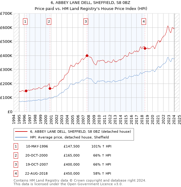 6, ABBEY LANE DELL, SHEFFIELD, S8 0BZ: Price paid vs HM Land Registry's House Price Index