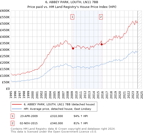6, ABBEY PARK, LOUTH, LN11 7BB: Price paid vs HM Land Registry's House Price Index
