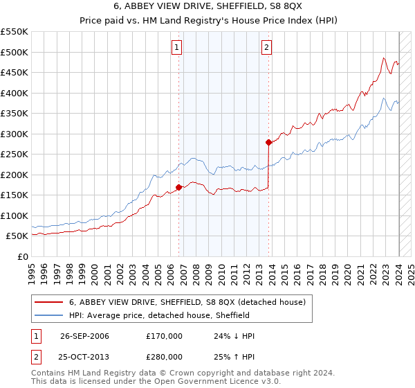 6, ABBEY VIEW DRIVE, SHEFFIELD, S8 8QX: Price paid vs HM Land Registry's House Price Index