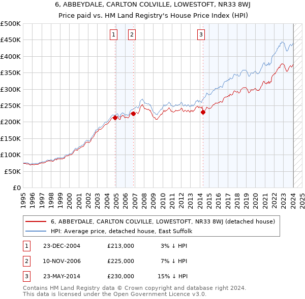 6, ABBEYDALE, CARLTON COLVILLE, LOWESTOFT, NR33 8WJ: Price paid vs HM Land Registry's House Price Index
