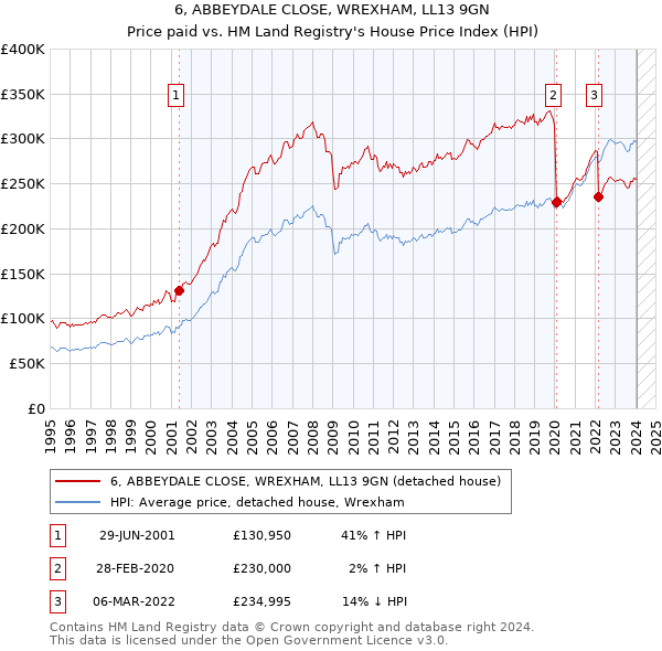 6, ABBEYDALE CLOSE, WREXHAM, LL13 9GN: Price paid vs HM Land Registry's House Price Index