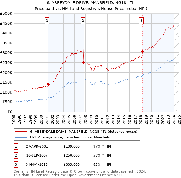 6, ABBEYDALE DRIVE, MANSFIELD, NG18 4TL: Price paid vs HM Land Registry's House Price Index