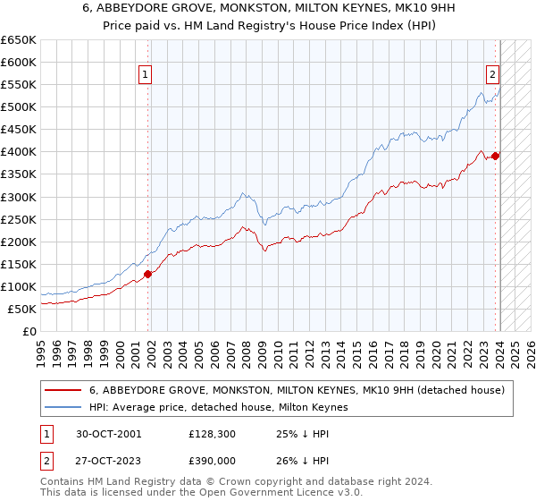 6, ABBEYDORE GROVE, MONKSTON, MILTON KEYNES, MK10 9HH: Price paid vs HM Land Registry's House Price Index