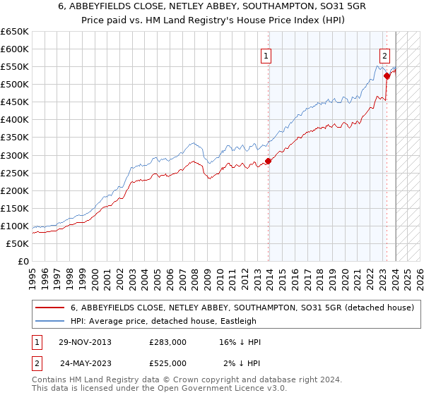6, ABBEYFIELDS CLOSE, NETLEY ABBEY, SOUTHAMPTON, SO31 5GR: Price paid vs HM Land Registry's House Price Index