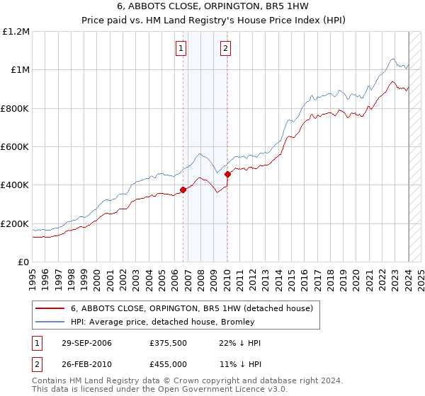 6, ABBOTS CLOSE, ORPINGTON, BR5 1HW: Price paid vs HM Land Registry's House Price Index