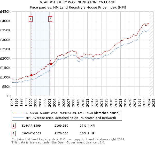 6, ABBOTSBURY WAY, NUNEATON, CV11 4GB: Price paid vs HM Land Registry's House Price Index