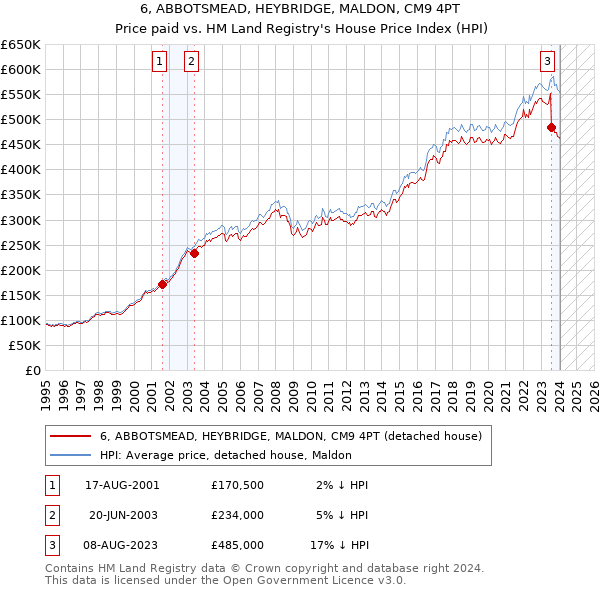 6, ABBOTSMEAD, HEYBRIDGE, MALDON, CM9 4PT: Price paid vs HM Land Registry's House Price Index