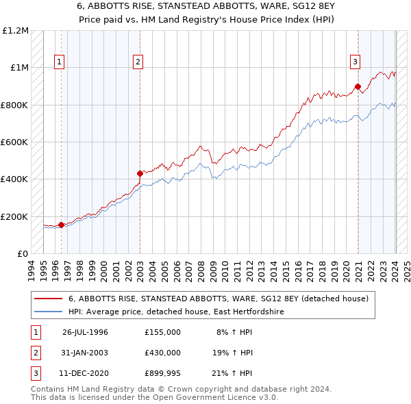 6, ABBOTTS RISE, STANSTEAD ABBOTTS, WARE, SG12 8EY: Price paid vs HM Land Registry's House Price Index