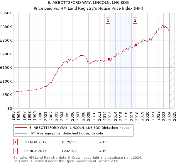 6, ABBOTTSFORD WAY, LINCOLN, LN6 8DG: Price paid vs HM Land Registry's House Price Index