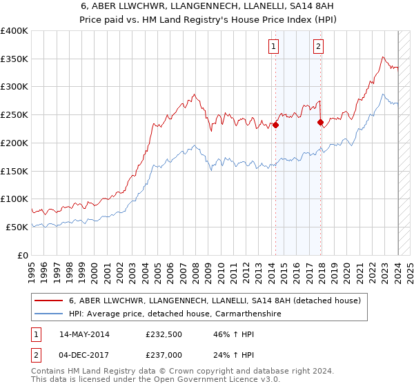 6, ABER LLWCHWR, LLANGENNECH, LLANELLI, SA14 8AH: Price paid vs HM Land Registry's House Price Index