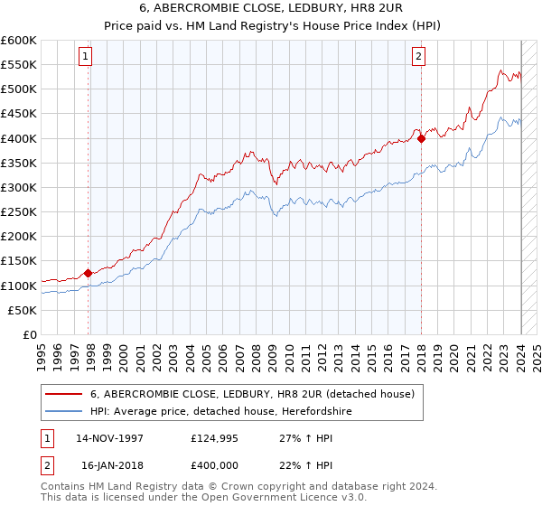 6, ABERCROMBIE CLOSE, LEDBURY, HR8 2UR: Price paid vs HM Land Registry's House Price Index