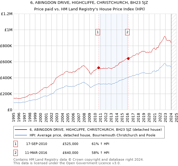 6, ABINGDON DRIVE, HIGHCLIFFE, CHRISTCHURCH, BH23 5JZ: Price paid vs HM Land Registry's House Price Index